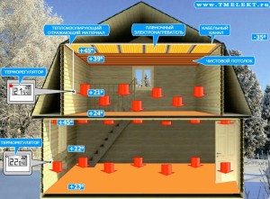Пленочное электрическое отопление ЗЕБРА или греющий потолок